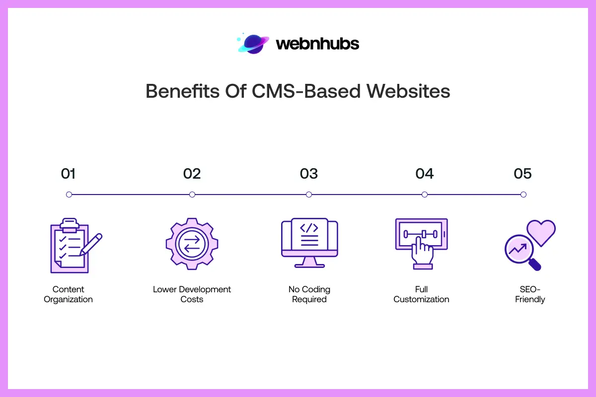 Benefits of CMS-Based Websites