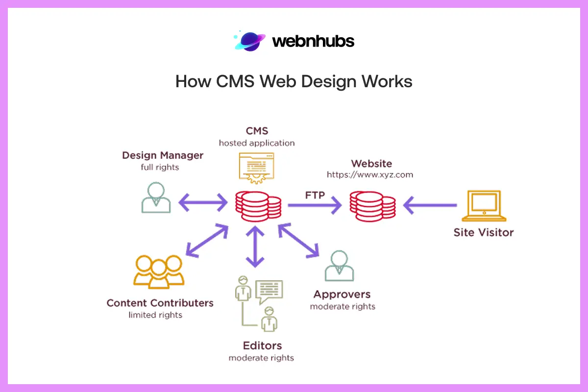 How CMS Web Design Works