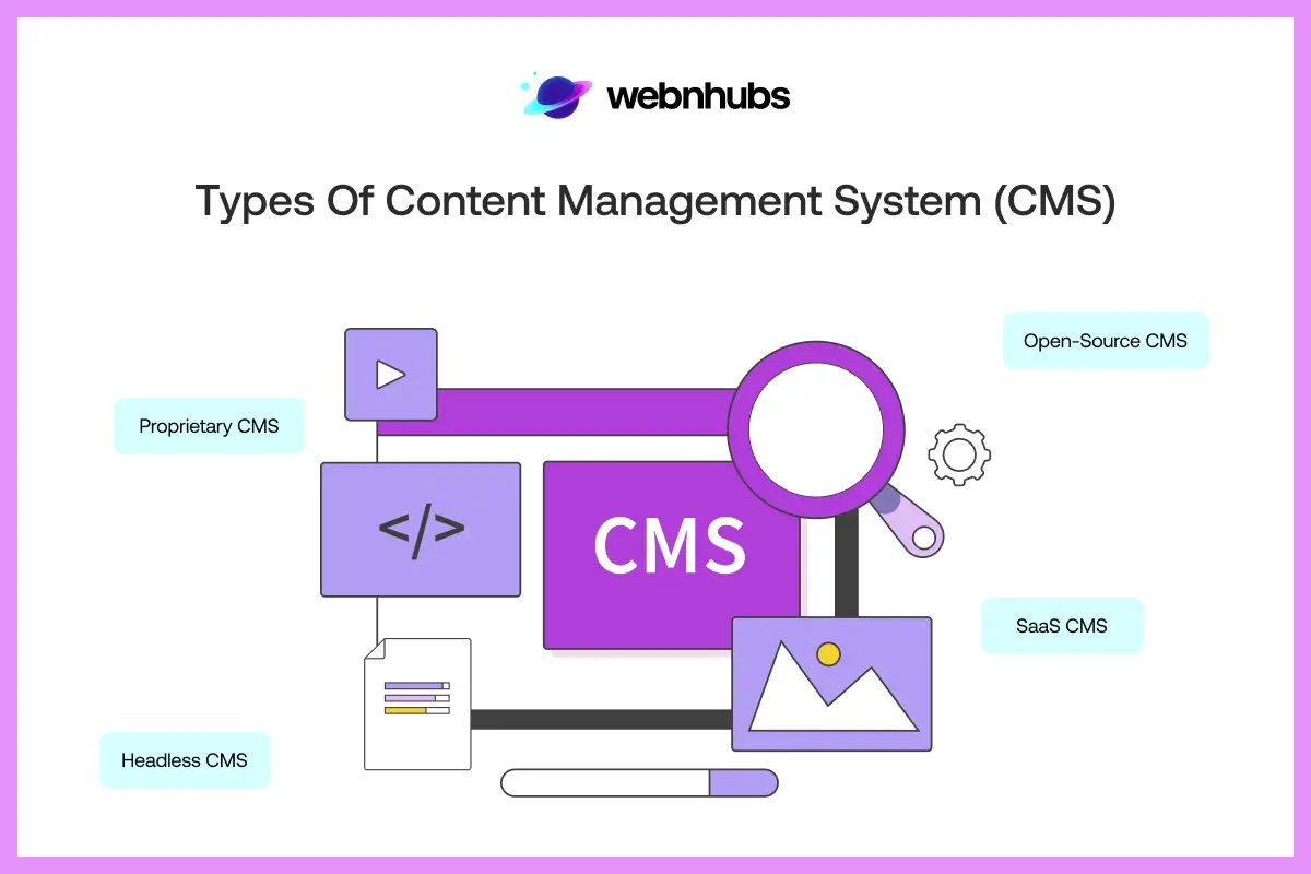 Types of Content Management Systems (CMS)