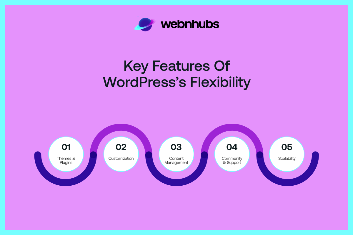 Key Features of WordPress Flexibility