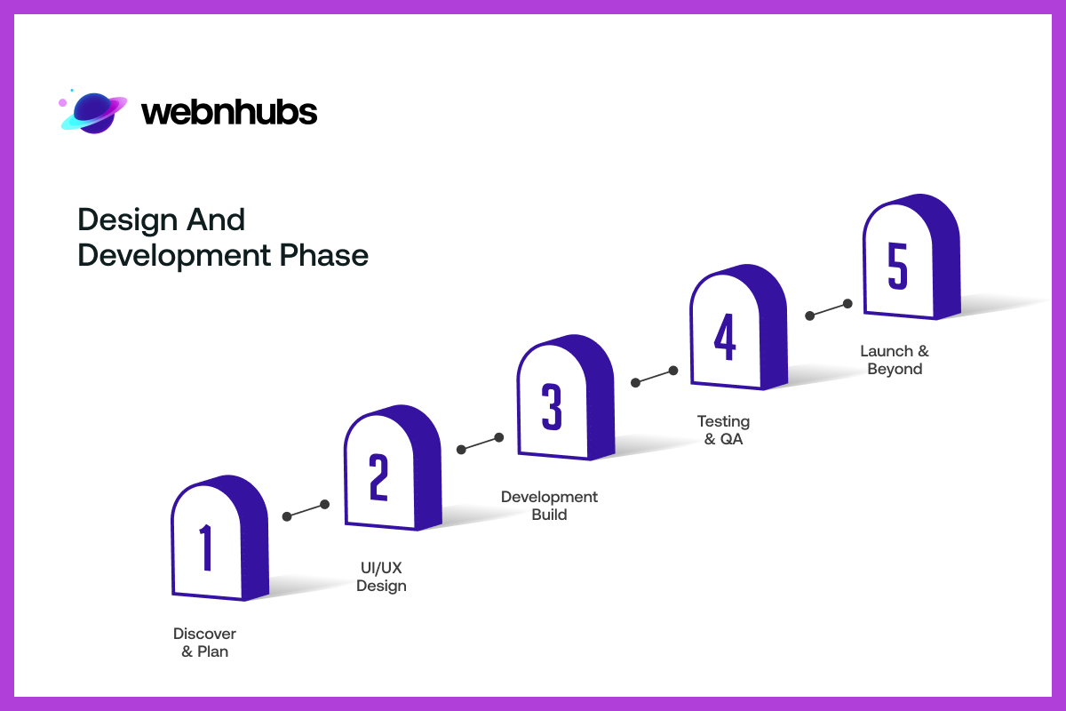 Design and Development Phase