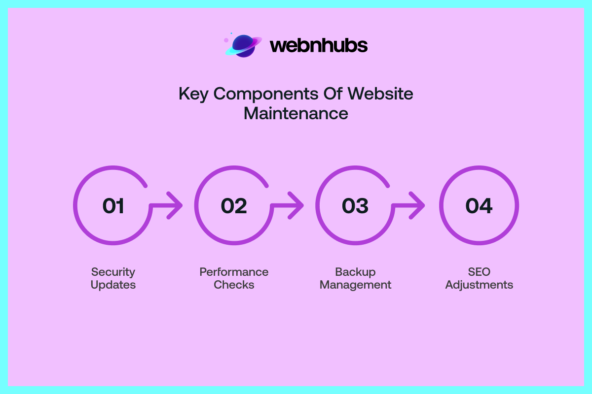 Key Components of Website Maintenance