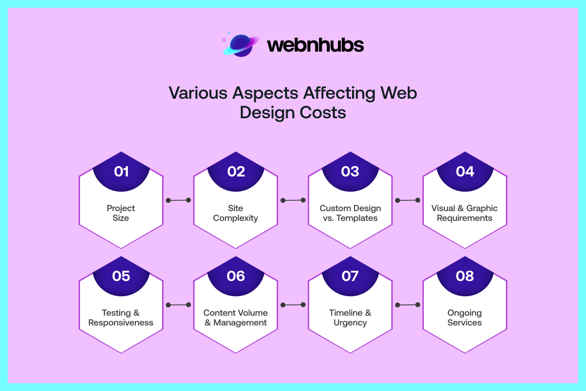 Various Aspects Affecting Web Design Costs