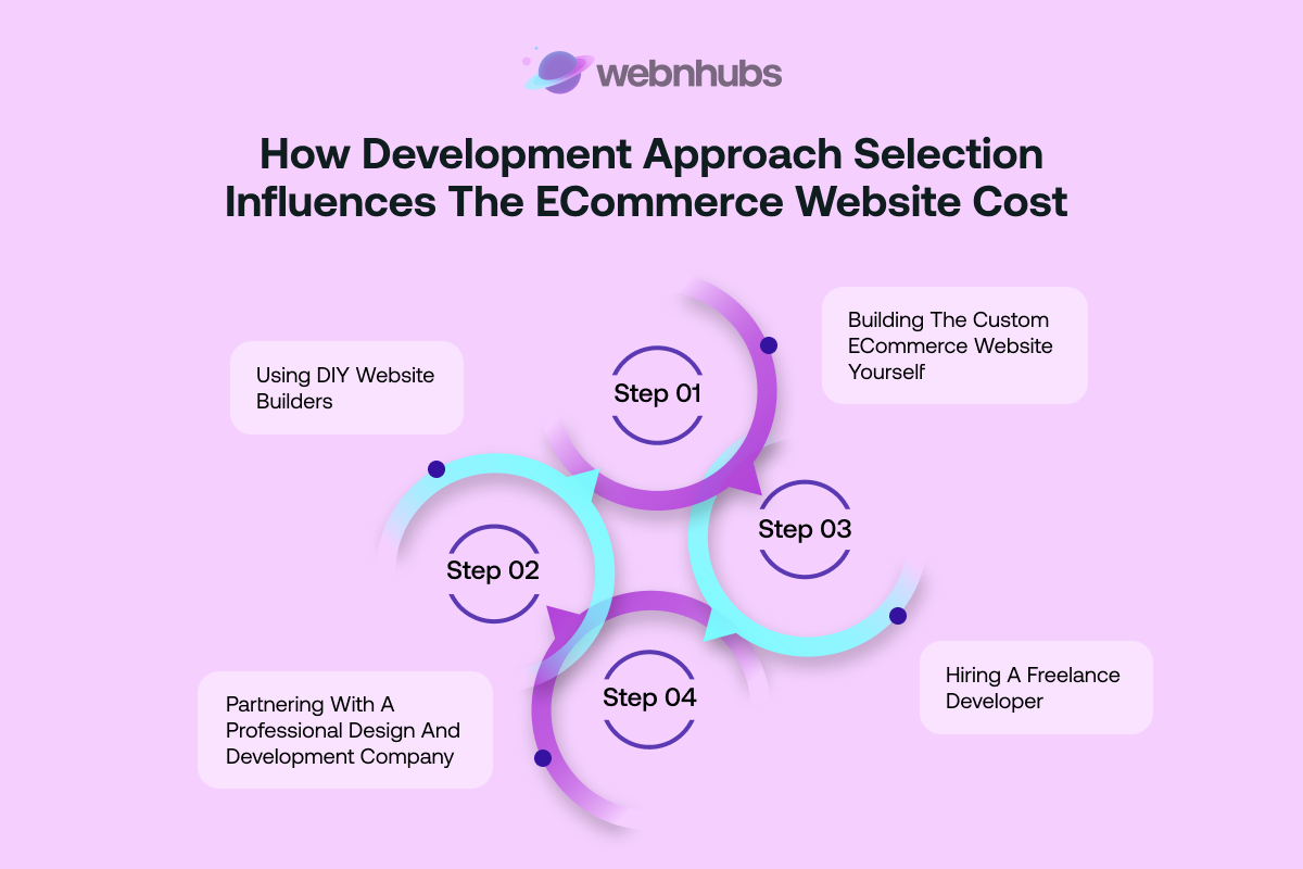 How Development Approach Selection Influences the eCommerce Website Cost