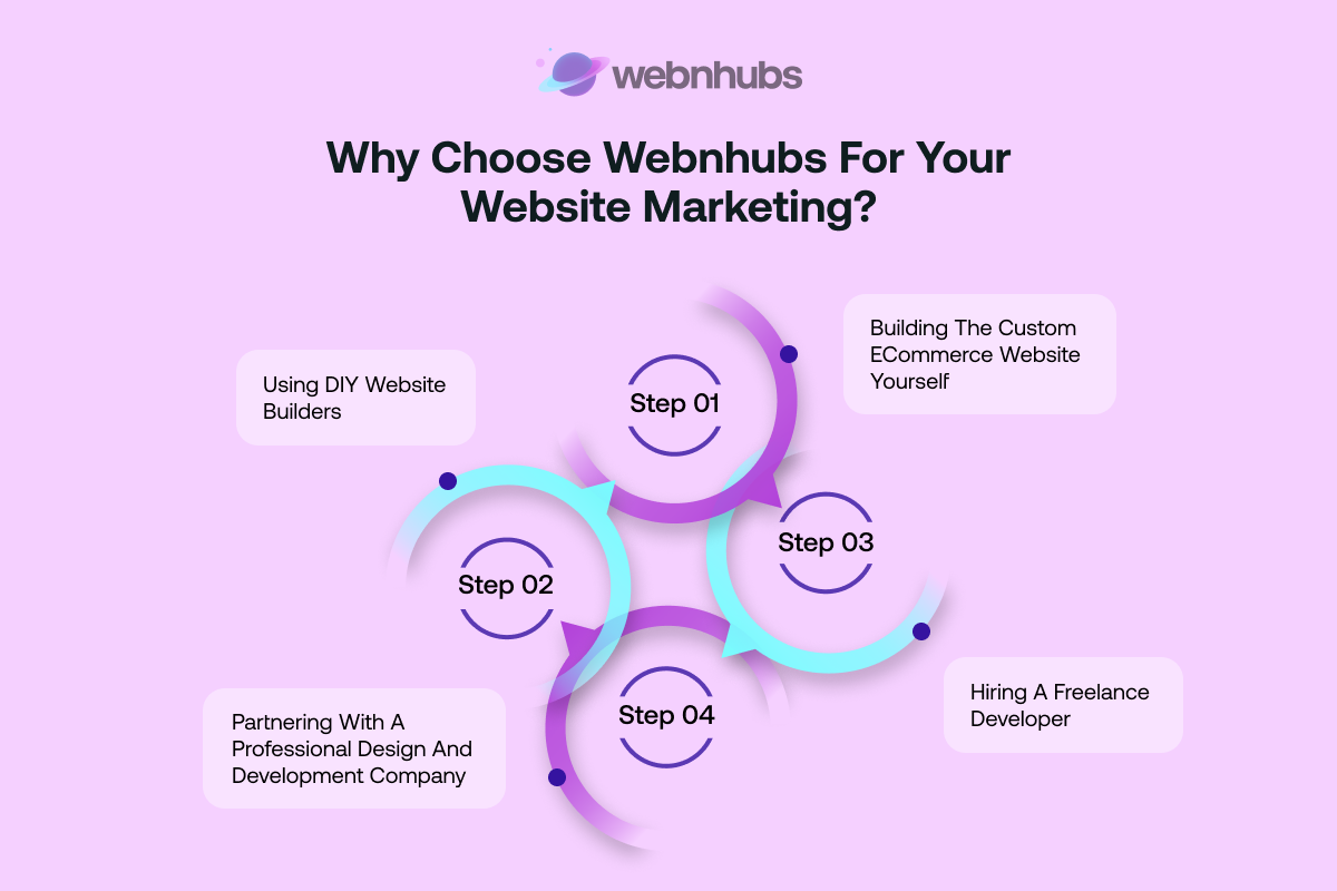 How Development Approach Selection Influences the eCommerce Website Cost 