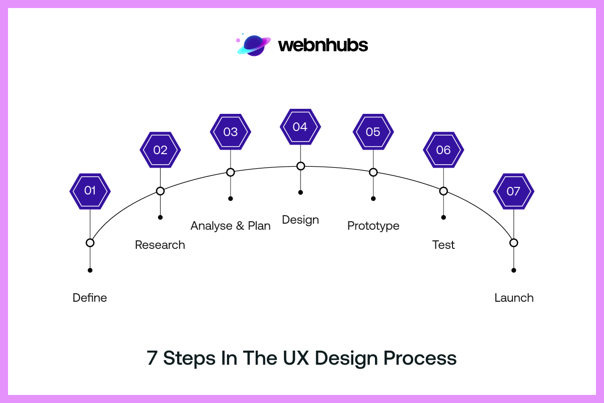 7 Steps in the UX Design Process
