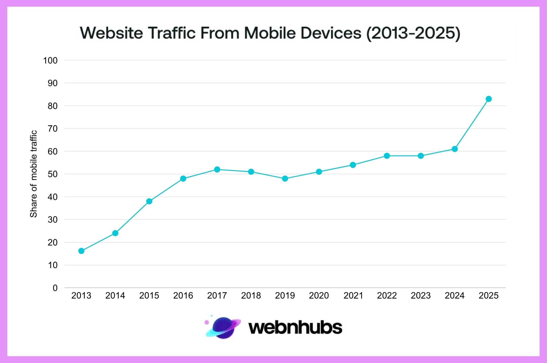 Mobile web traffic graph