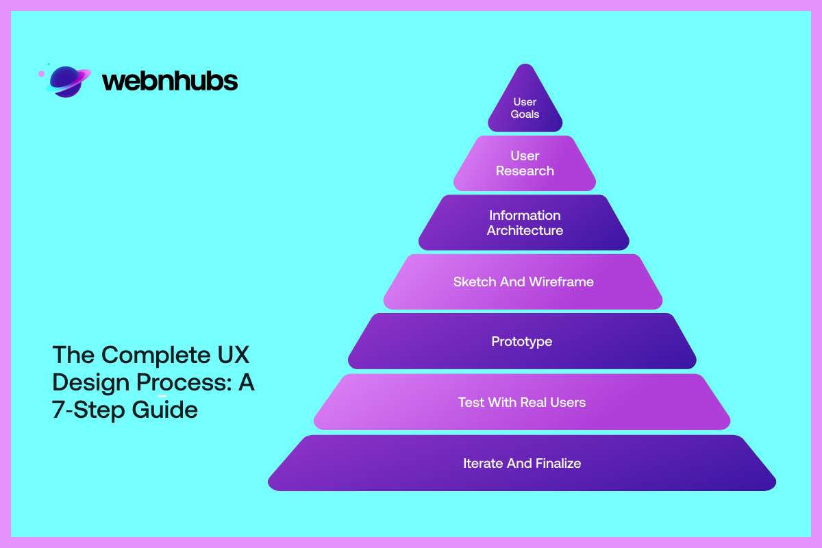 The Complete UX Design Process: From User Research to Launch — A 7 Step Guide