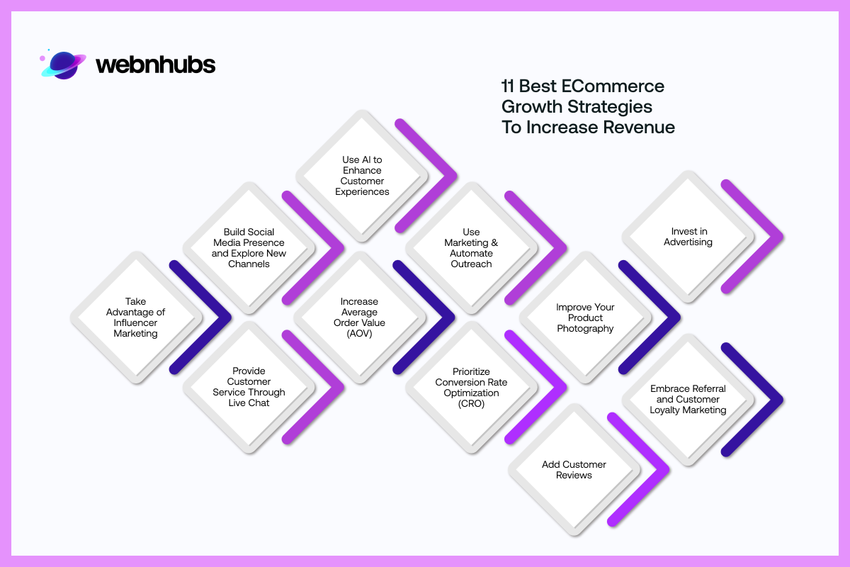 Best eCommerce Growth Strategies to Increase Revenue