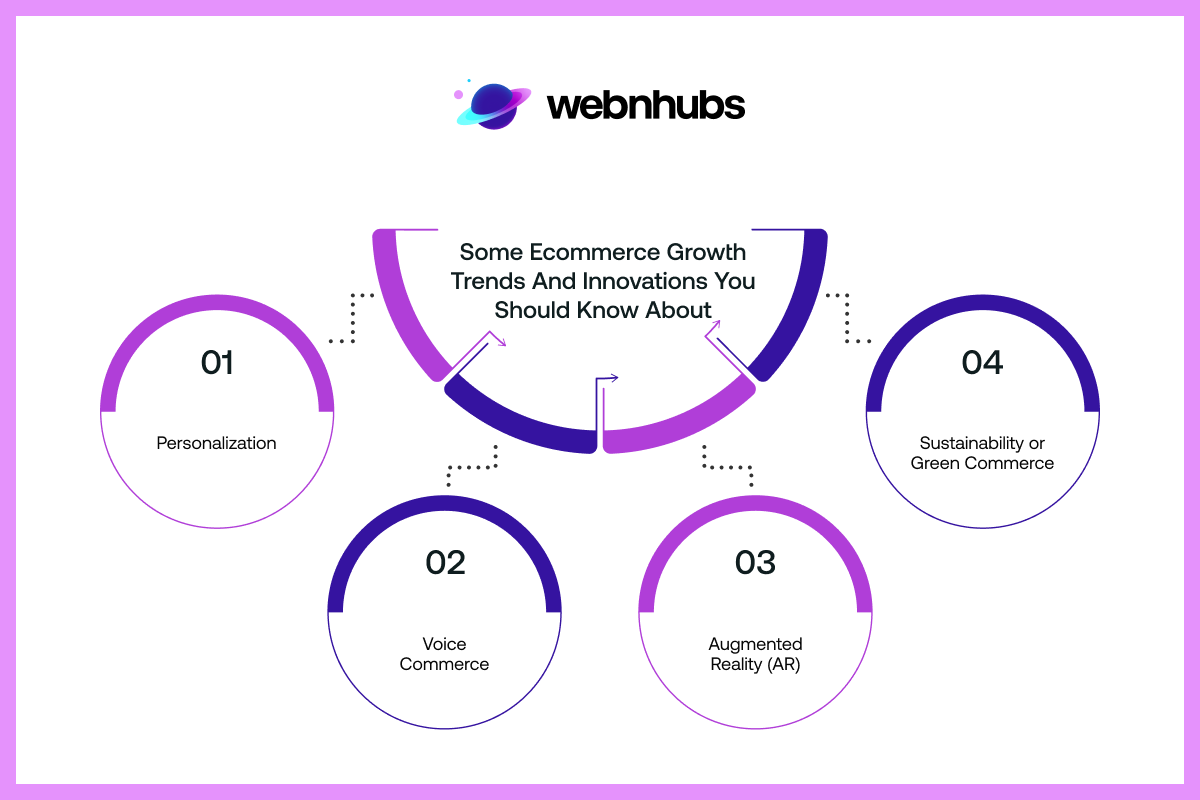 Some eCommerce Growth Trends and Innovations