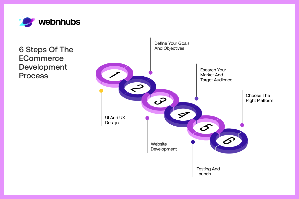 6 Steps of the eCommerce Development Process
