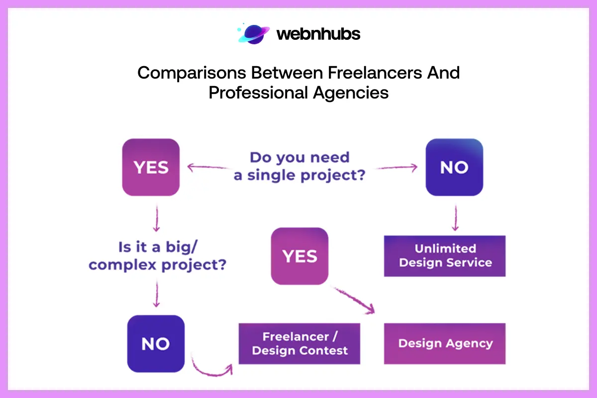 Comparisons between Freelancers and Professional Agencies