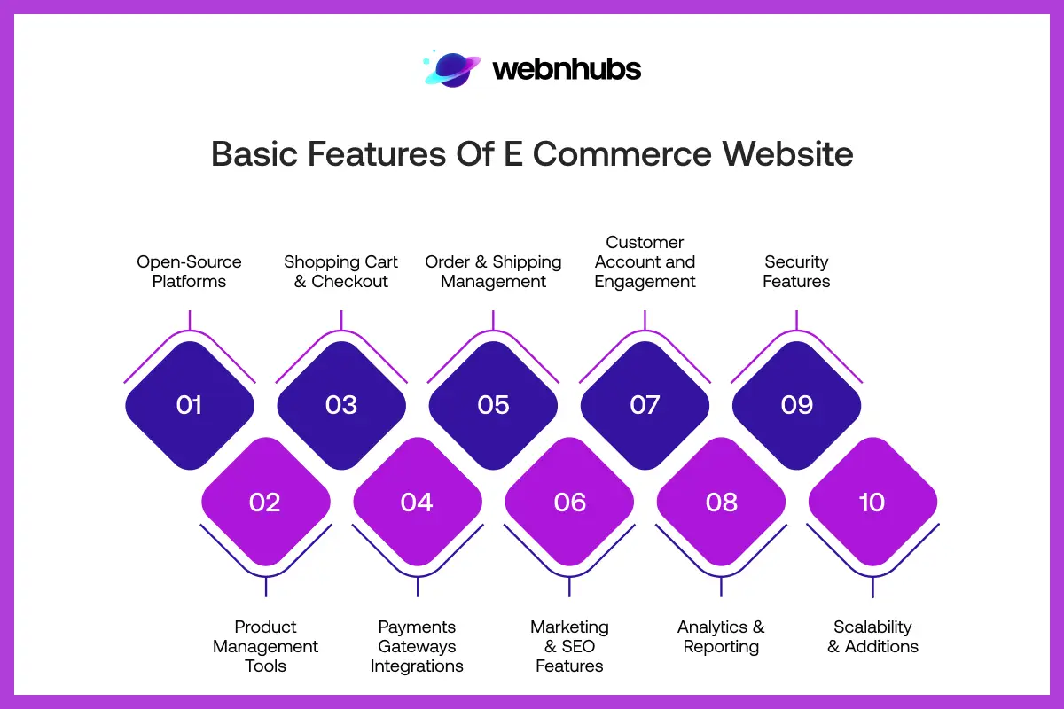 Basic Features of E Commerce Website 