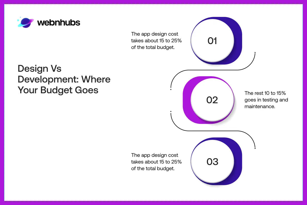 Design vs Development: Where Your Budget Goes