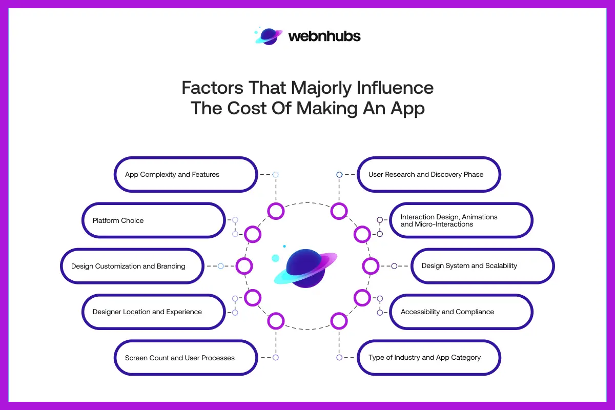 Factors that Majorly influence the Cost of Making an App