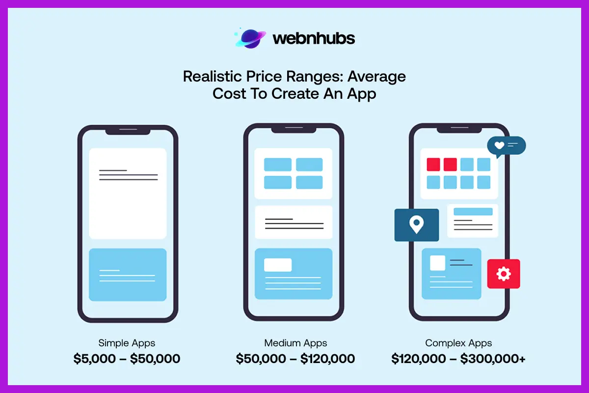 Realistic Price Ranges: Average Cost to Create an App