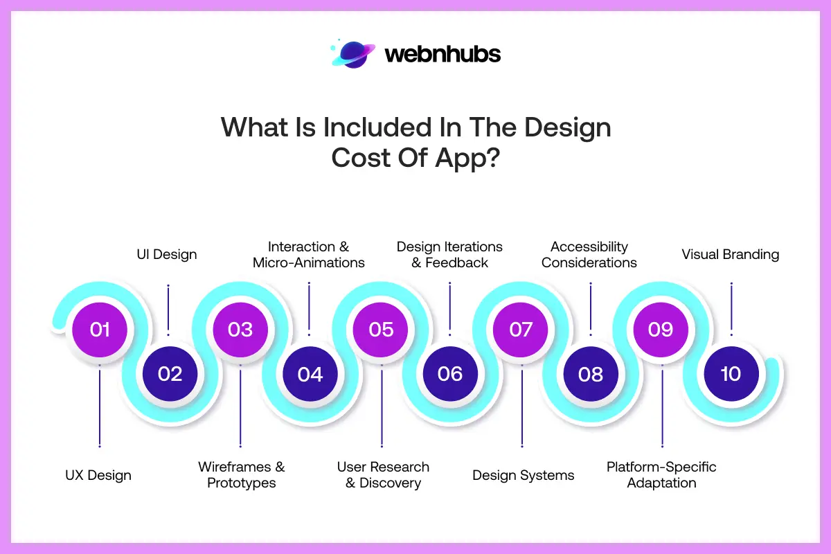 What Is Included in the Design Cost of App?