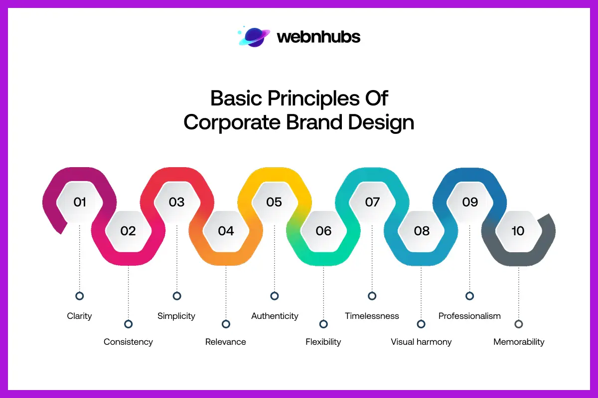 Basic Principles of Corporate Branding