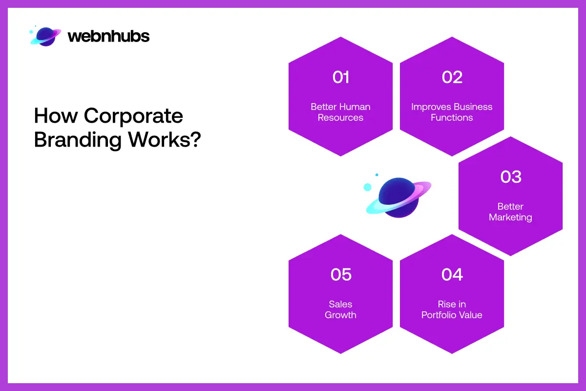 How Corporate Branding Works?