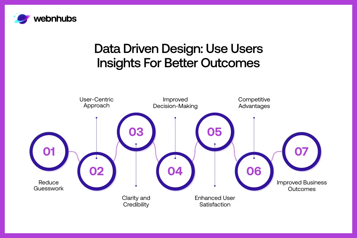Data Driven Design: Use Users Insights for Better Outcomes