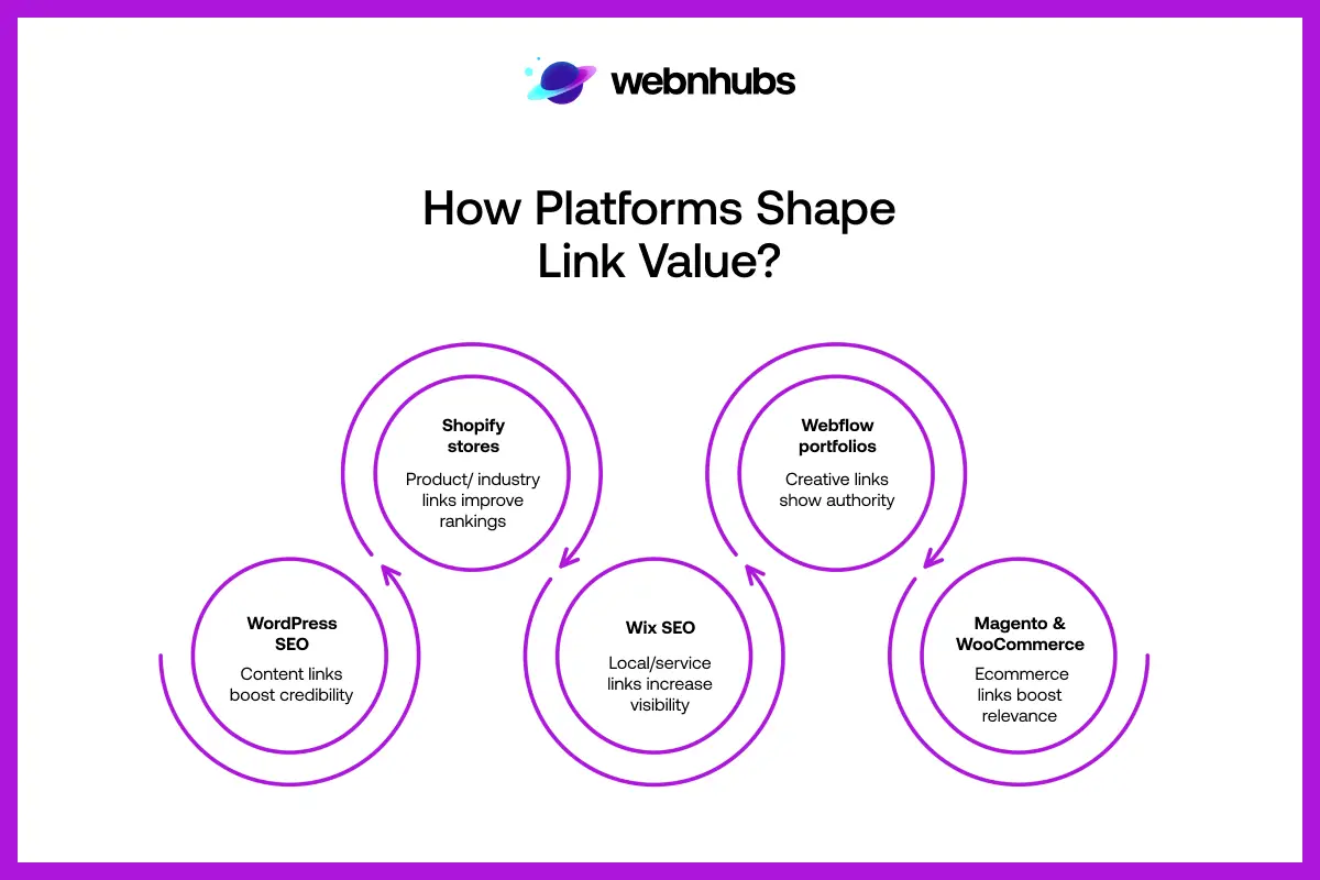 How Platforms Shape Link Value?