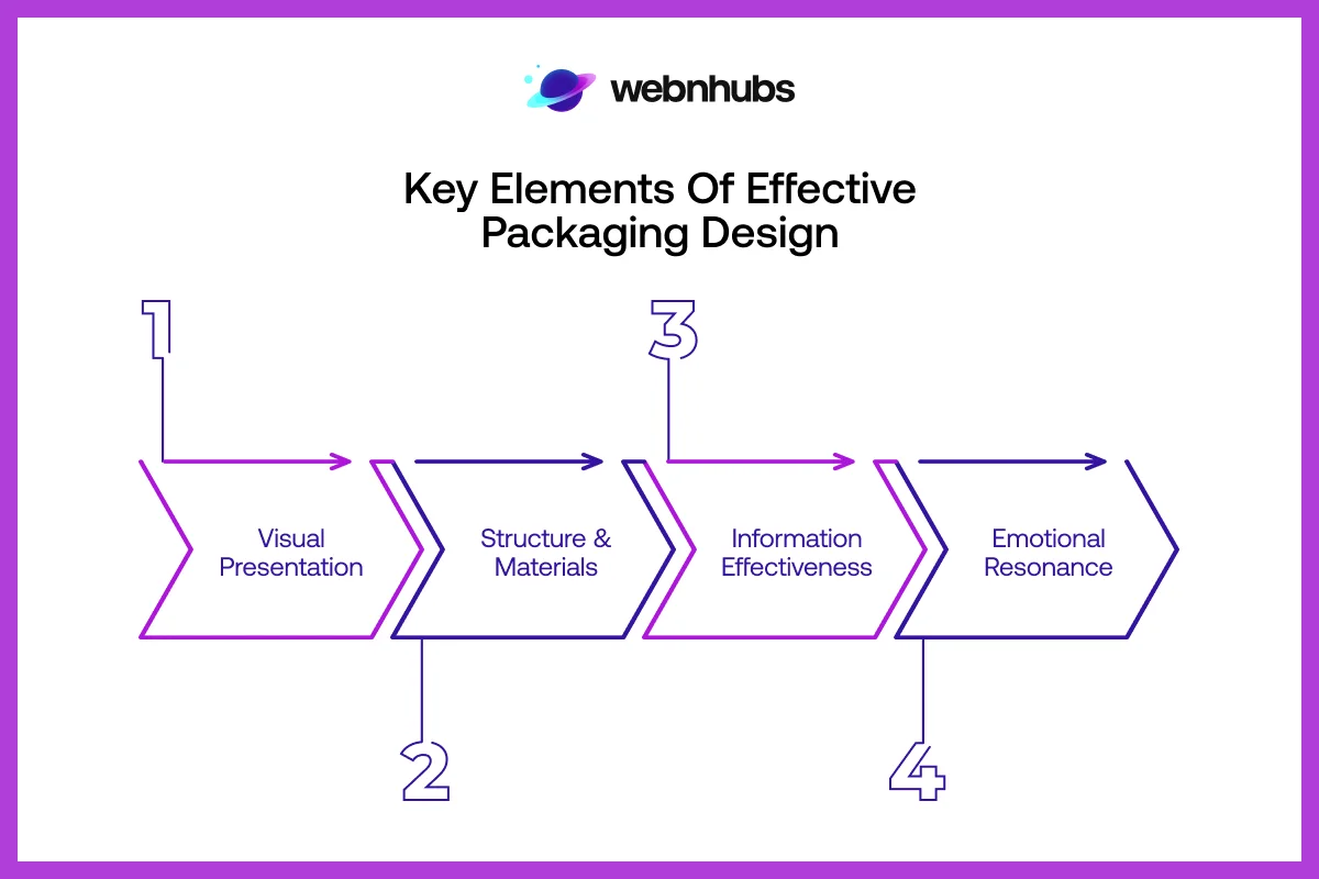 Key Elements of Effective Packaging Design