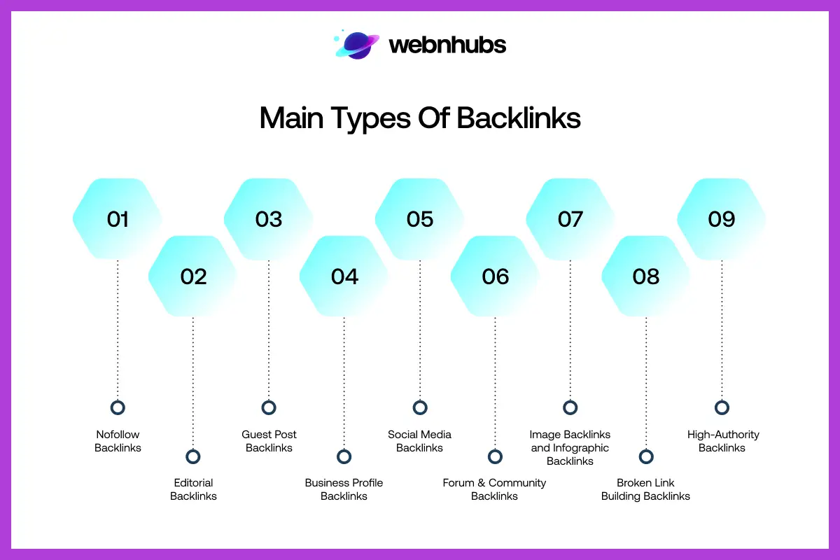 Main Types of Backlinks