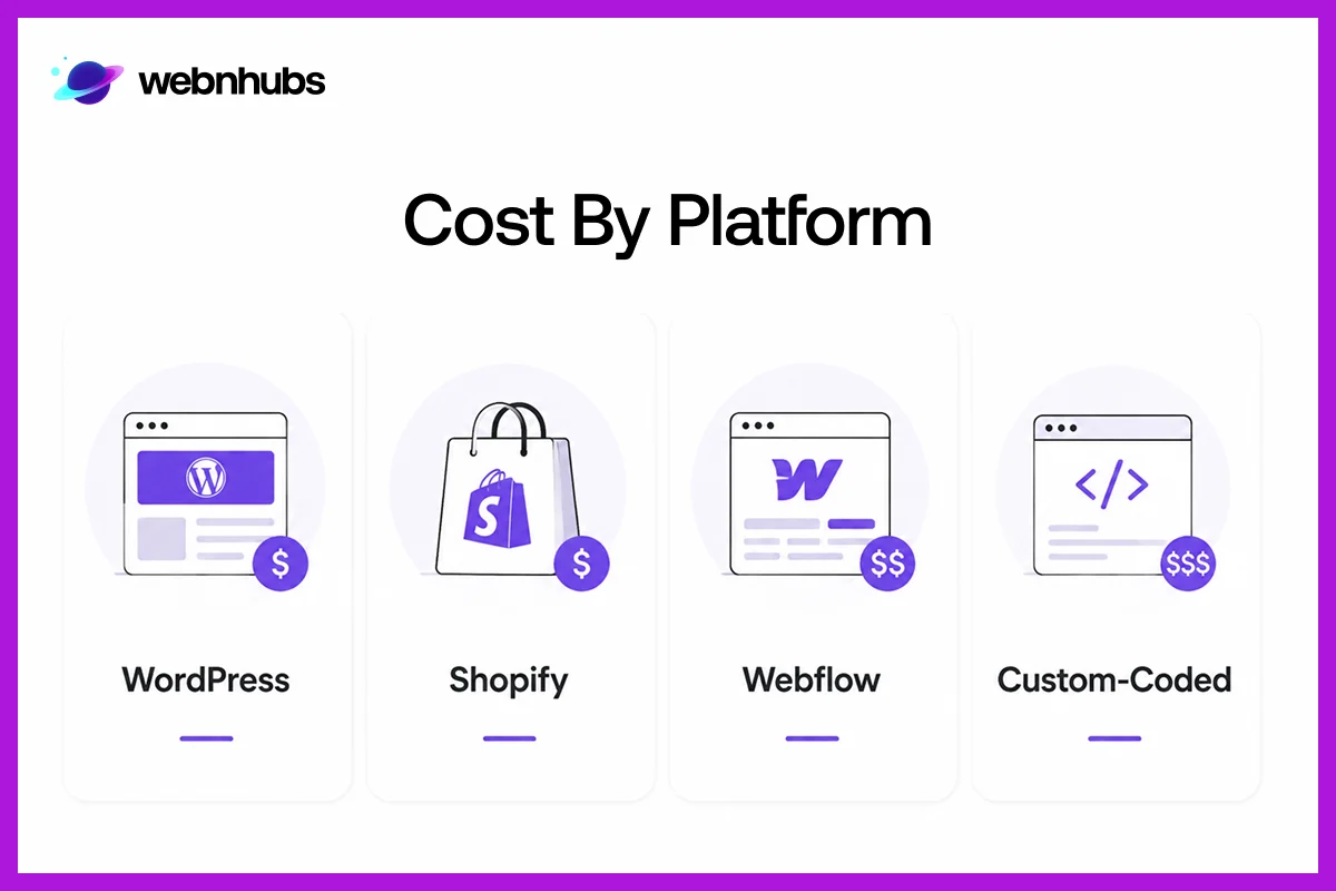 Cost by Platform