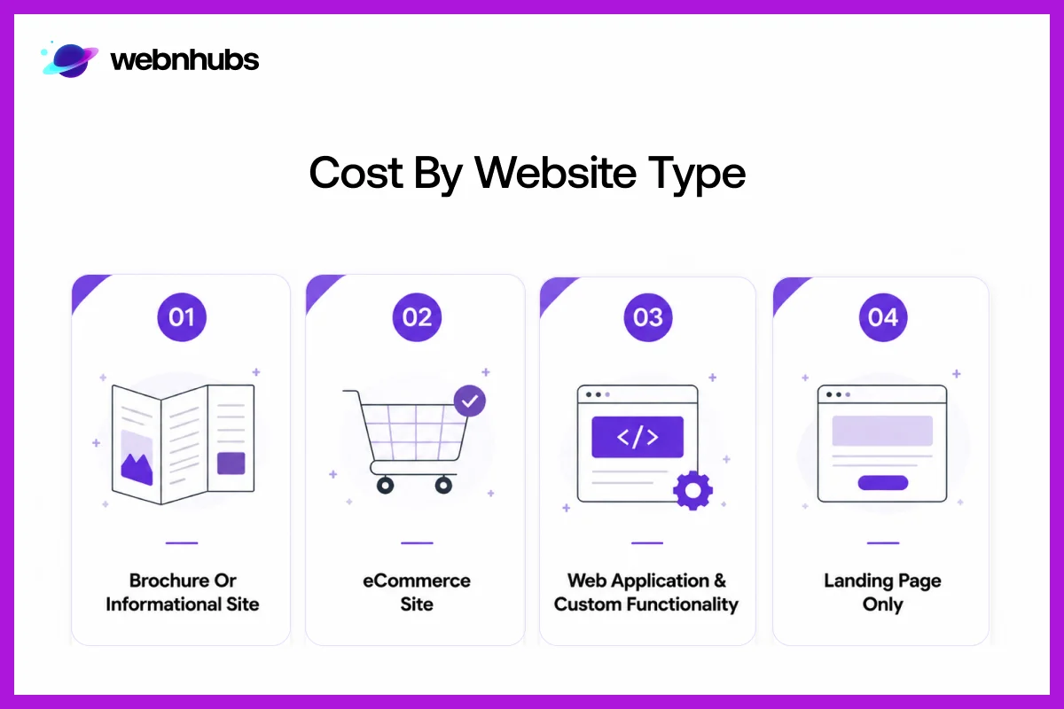 Cost by Website Type