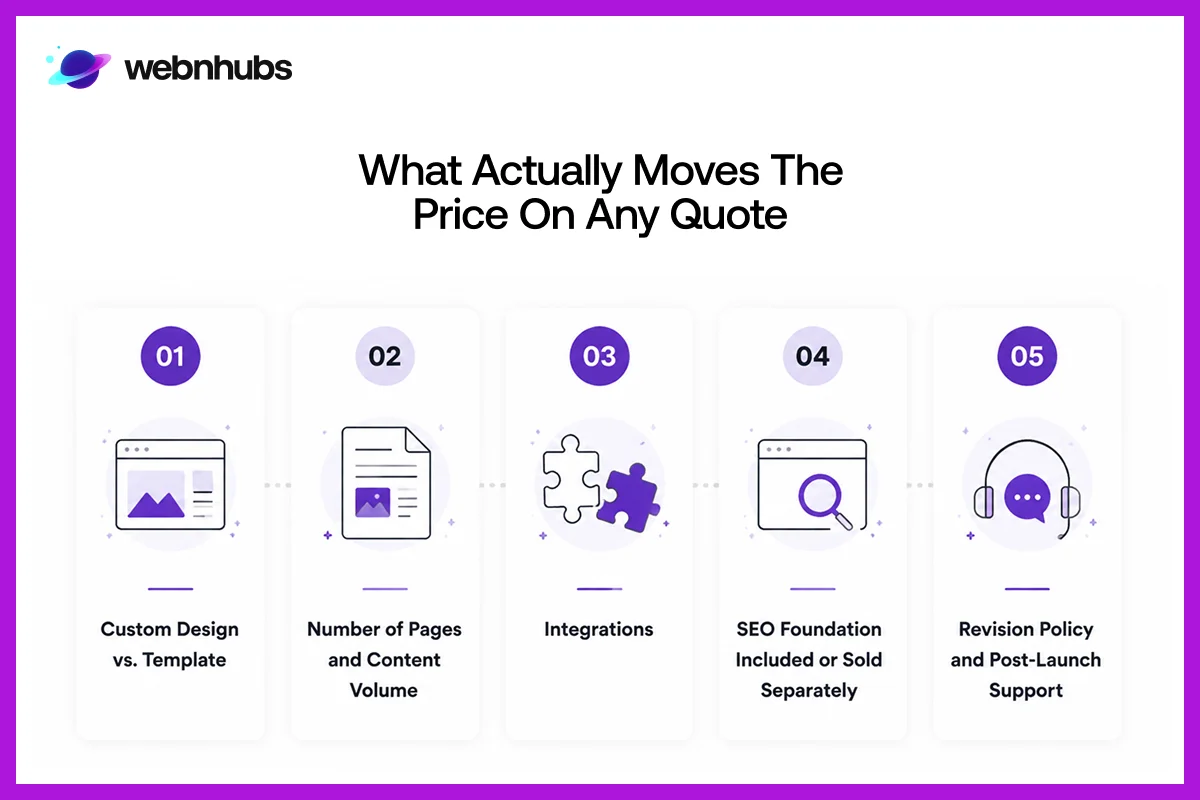 What Actually Moves the Price on Any Quote