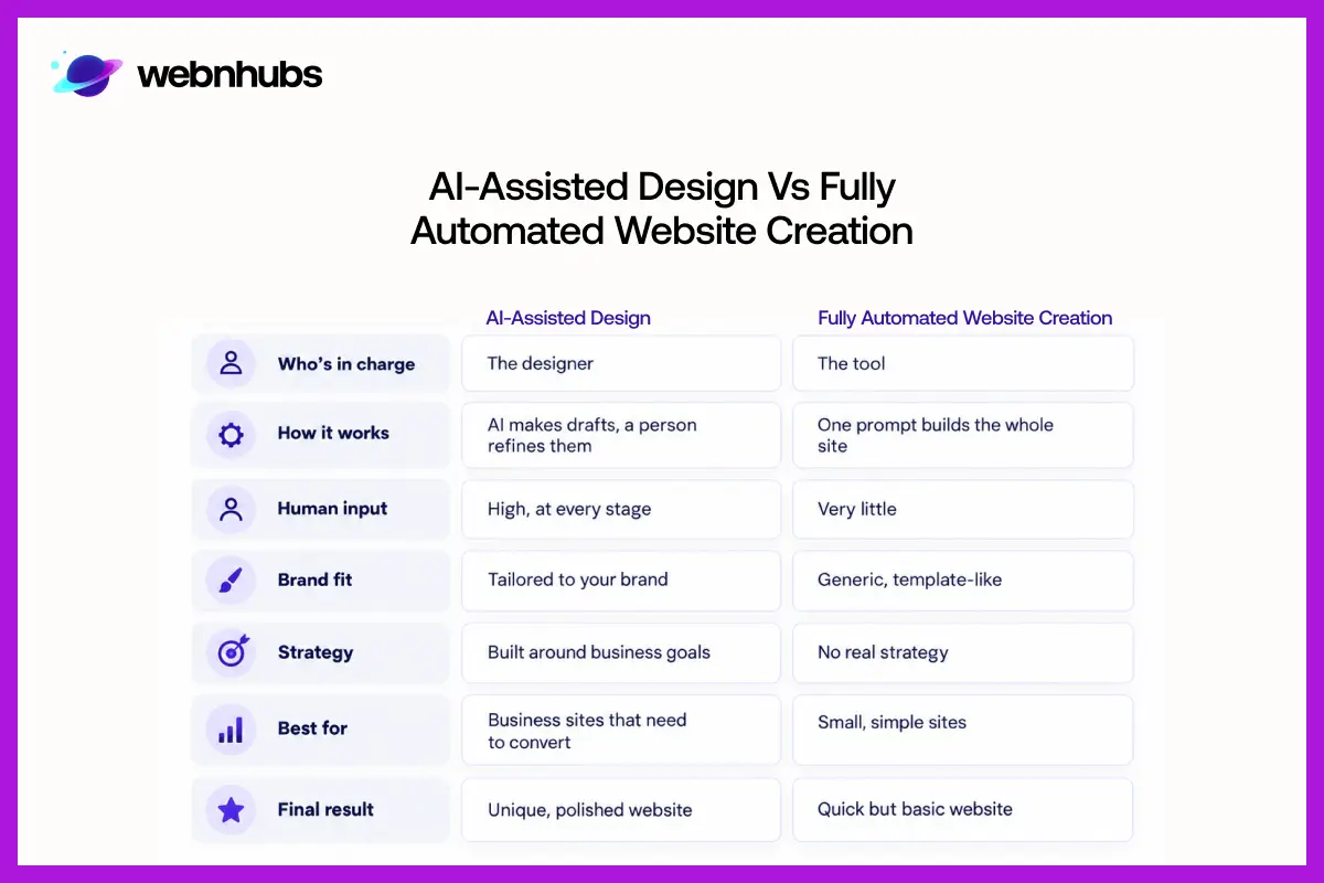 AI-Assisted Design vs Fully Automated Website Creation