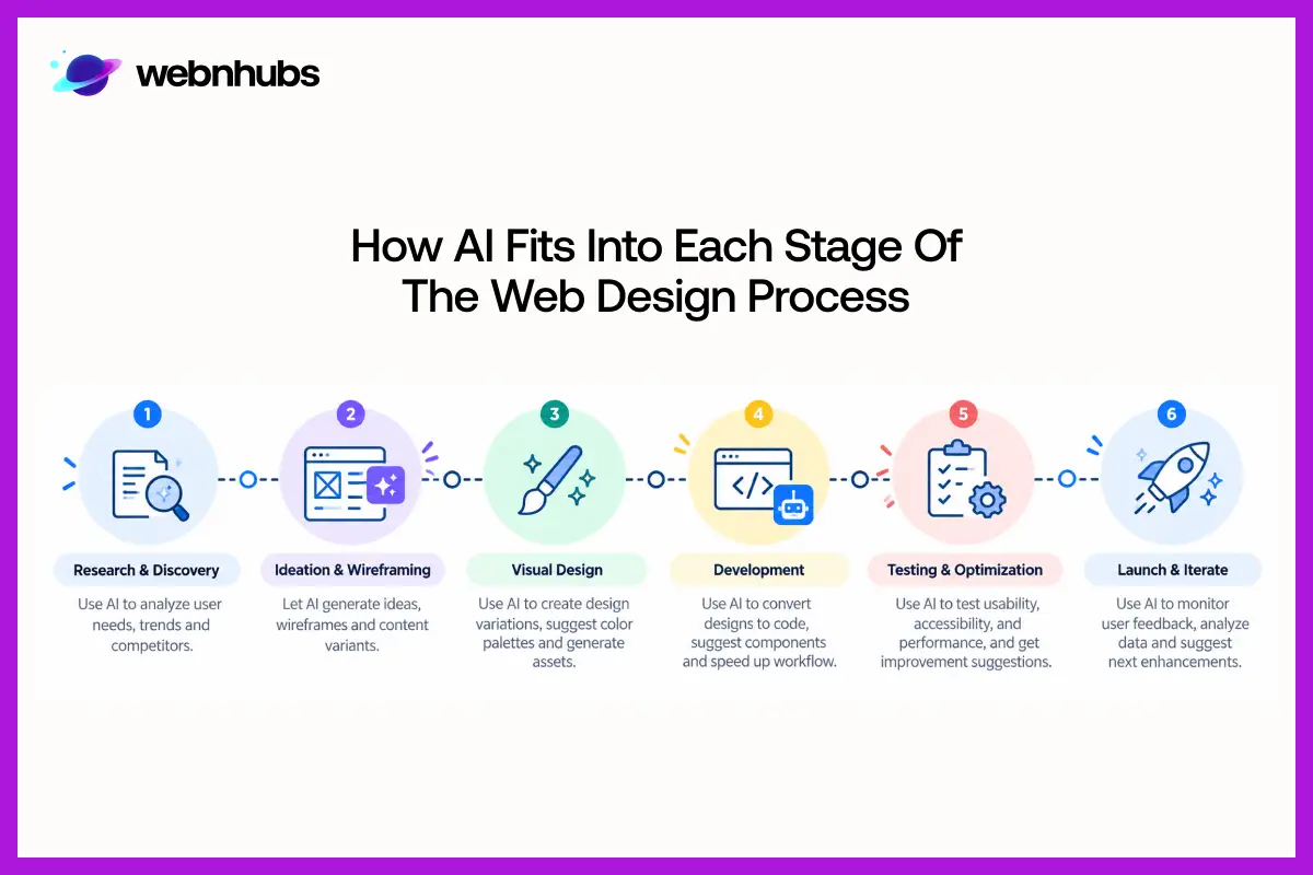 How AI Fits into Each Stage of the Web Design Process